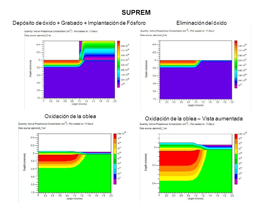 SUPREM Depósito de óxido + Grabado + Implantación de Fósforo