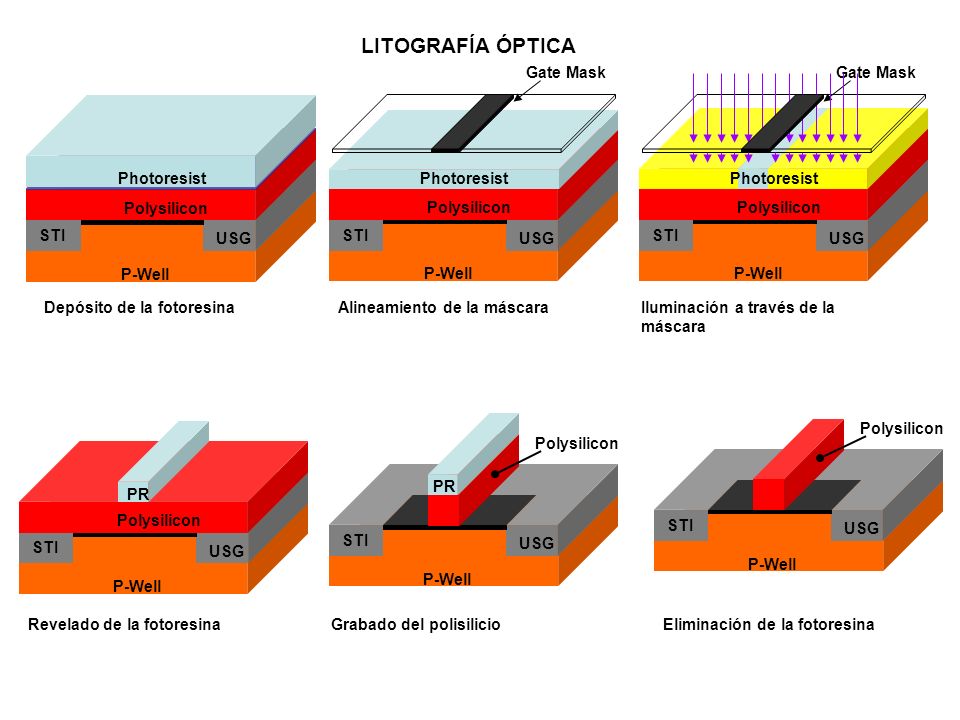 LITOGRAFÍA ÓPTICA P-Well USG STI Polysilicon Photoresist Gate Mask