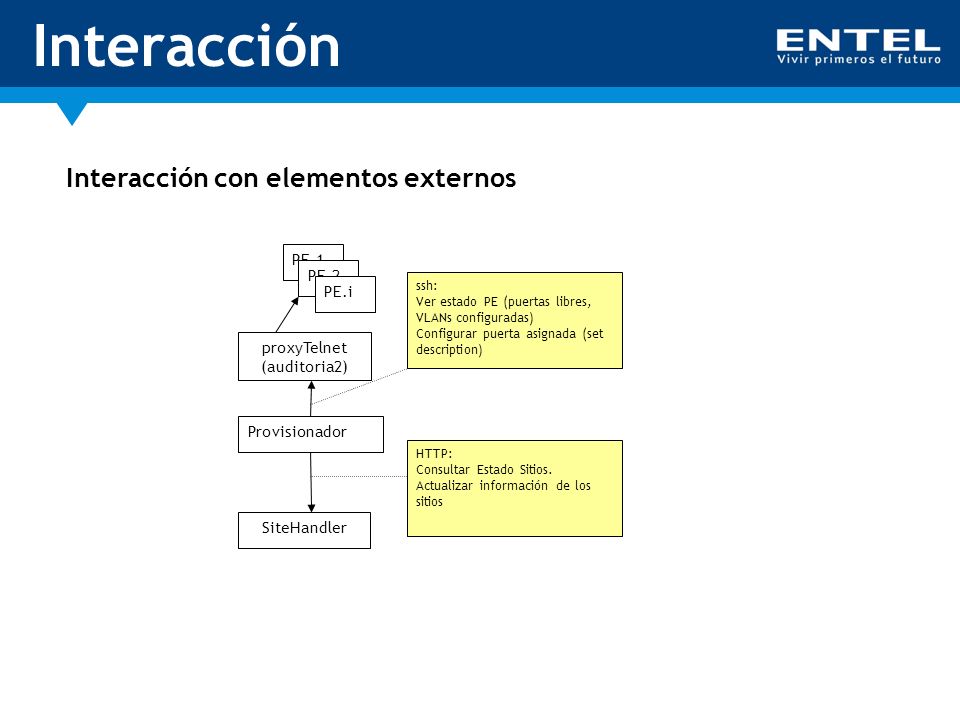 Interacción Interacción con elementos externos PE.1 PE.2 PE.i