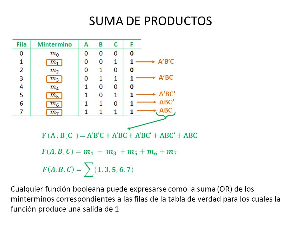 SUMA DE PRODUCTOS A’B’C. A’BC. A’BC’ ABC’ ABC. F (A , B ,C ) = A’B’C + A’BC + A’BC’ + ABC’ + ABC.