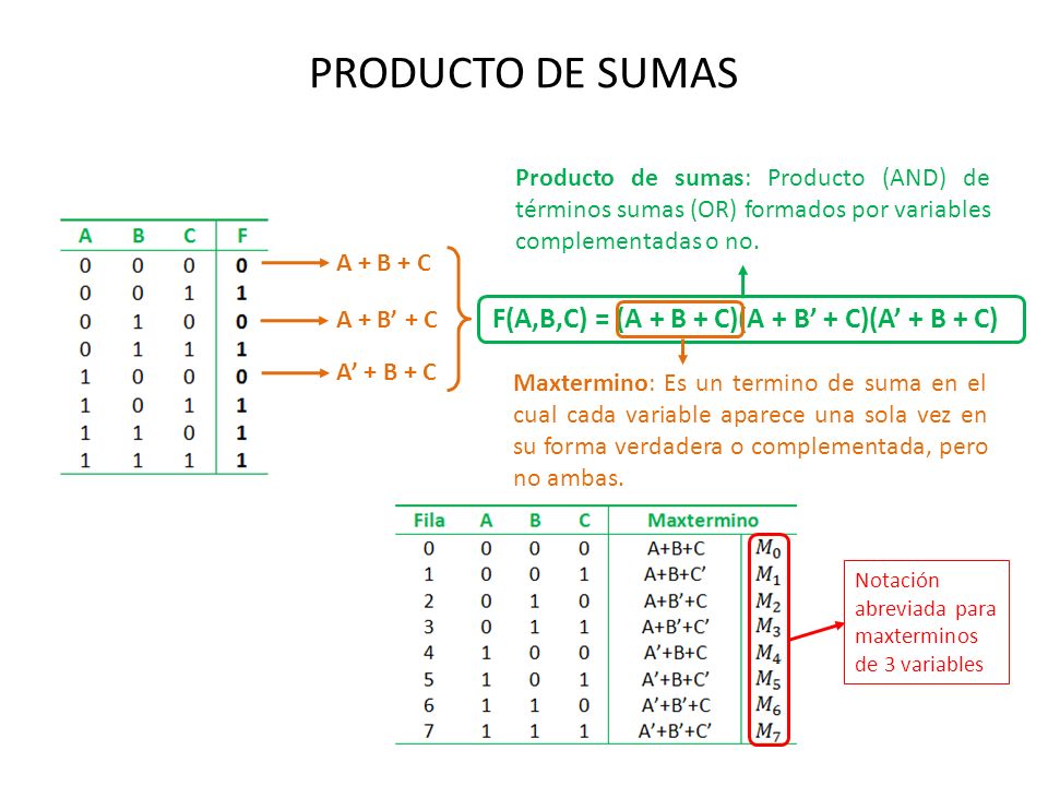 PRODUCTO DE SUMAS F(A,B,C) = (A + B + C)(A + B’ + C)(A’ + B + C)