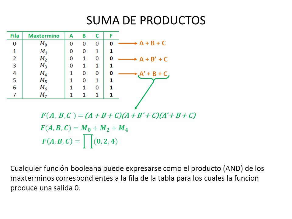 SUMA DE PRODUCTOS A + B + C. A + B’ + C. A’ + B + C. F (A , B ,C ) = (A + B + C)(A + B’ + C)(A’ + B + C)