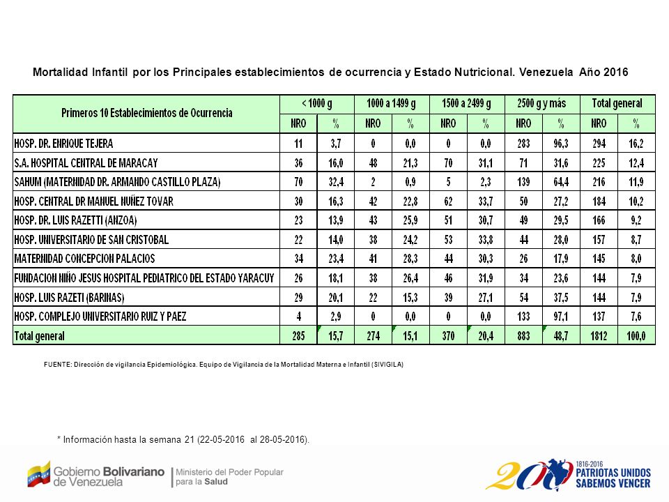 Mortalidad Infantil por los Principales establecimientos de ocurrencia y Estado Nutricional. Venezuela Año 2016