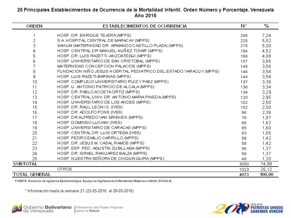 25 Principales Establecimientos de Ocurrencia de la Mortalidad Infantil. Orden Número y Porcentaje. Venezuela Año 2016