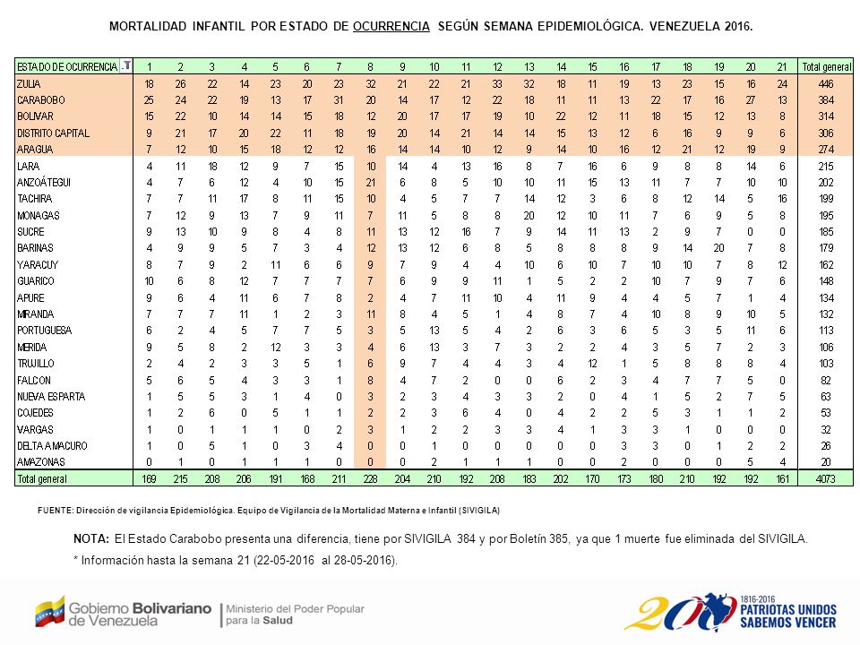 * Información hasta la semana 21 ( al ).