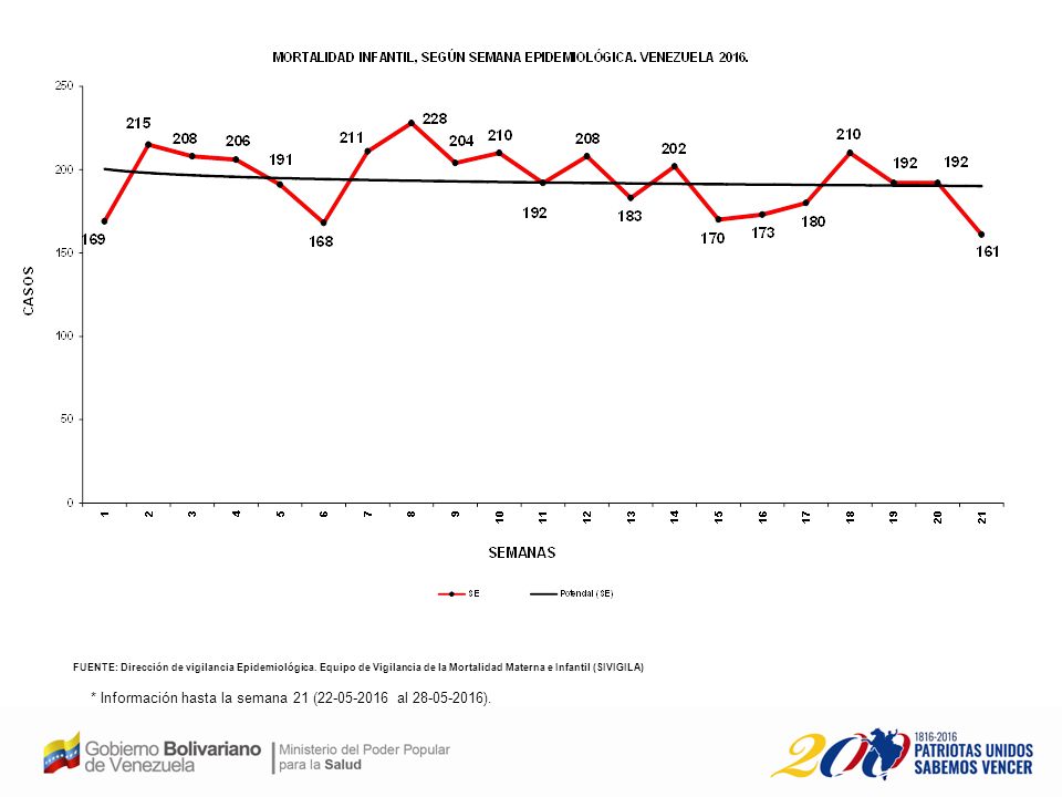 * Información hasta la semana 21 ( al ).