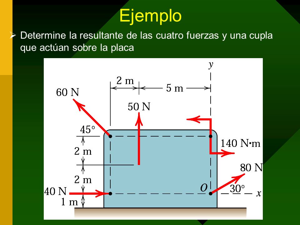Ejemplo Determine la resultante de las cuatro fuerzas y una cupla que actúan sobre la placa