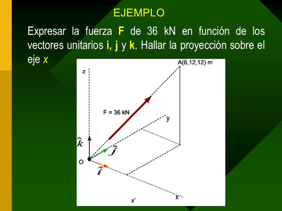 EJEMPLO Expresar la fuerza F de 36 kN en función de los vectores unitarios i, j y k.