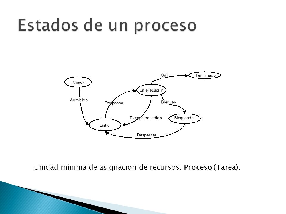 Estados de un proceso Unidad mínima de asignación de recursos: Proceso (Tarea).