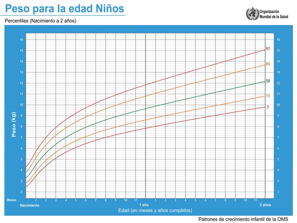 En la curva de peso para la edad, la edad del niño en meses está en la parte inferior (eje x) y el peso del niño en kilogramos está en la parte izquierda (eje y).