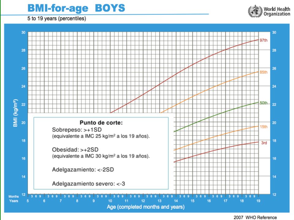 El IMC para la edad es similar al peso para la longitud/talla y se usa para diagnosticar