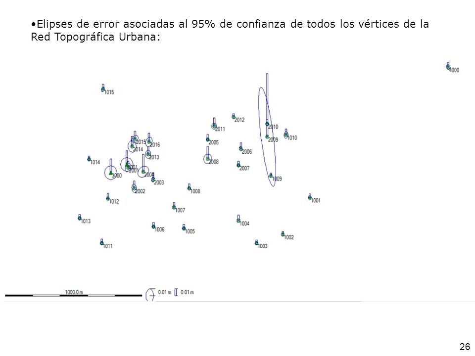 Elipses de error asociadas al 95% de confianza de todos los vértices de la Red Topográfica Urbana: