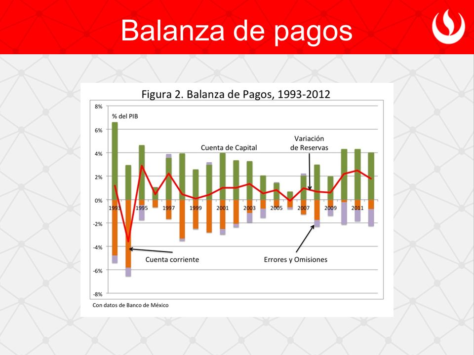 Balanza de pagos