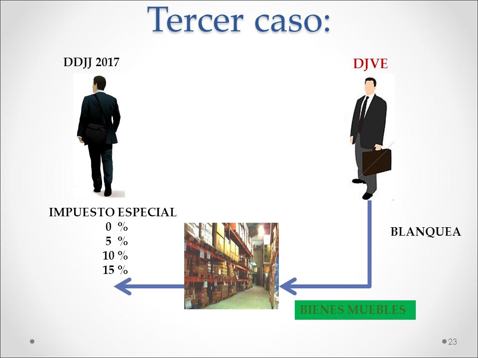 Tercer caso: DDJJ 2017 DJVE IMPUESTO ESPECIAL 0 % 5 % BLANQUEA 10 %