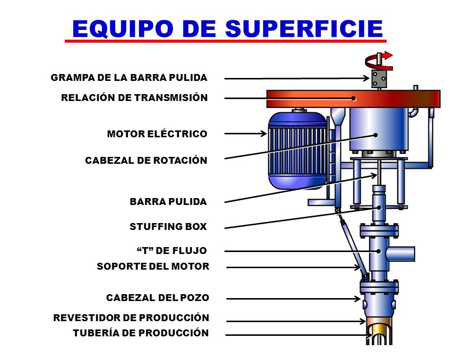 EQUIPO DE SUPERFICIE GRAMPA DE LA BARRA PULIDA RELACIÓN DE TRANSMISIÓN