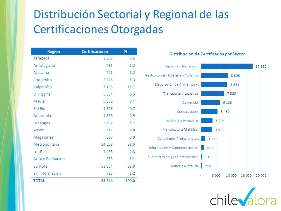 Distribución Sectorial y Regional de las Certificaciones Otorgadas