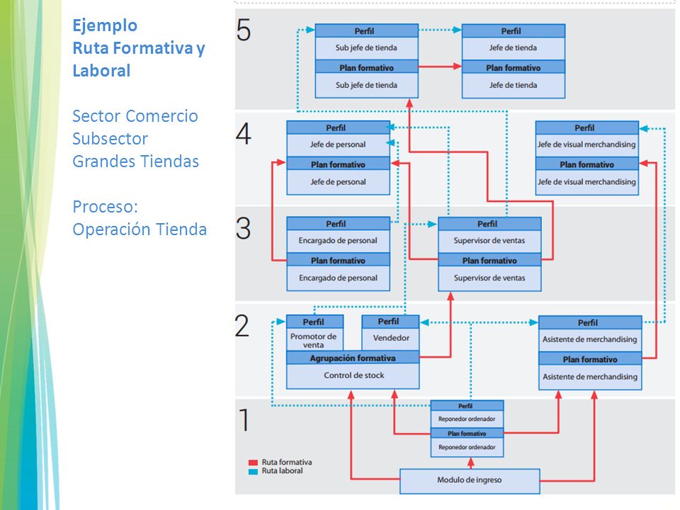 Ejemplo Ruta Formativa y Laboral Sector Comercio Subsector Grandes Tiendas Proceso: Operación Tienda