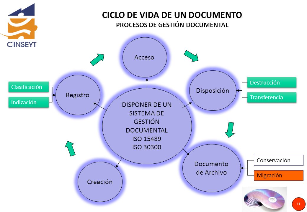 CICLO DE VIDA DE UN DOCUMENTO PROCESOS DE GESTIÓN DOCUMENTAL