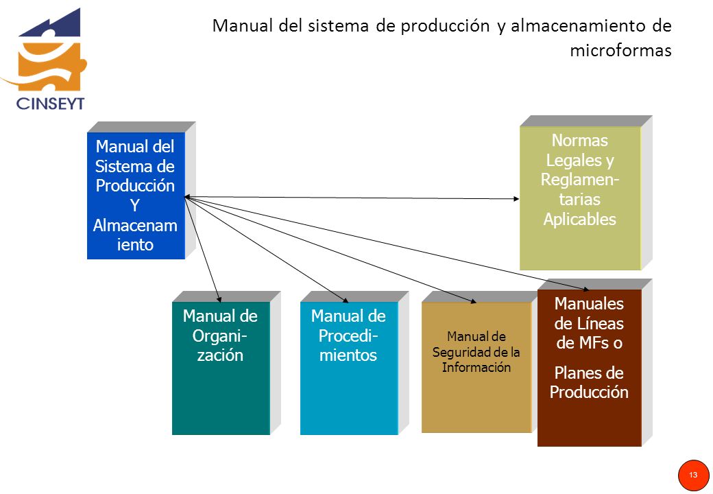 Manual del sistema de producción y almacenamiento de microformas