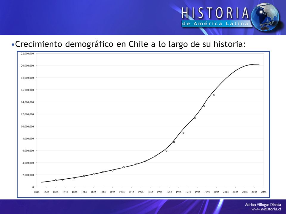 Crecimiento demográfico en Chile a lo largo de su historia: