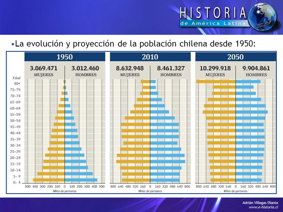 La evolución y proyección de la población chilena desde 1950: