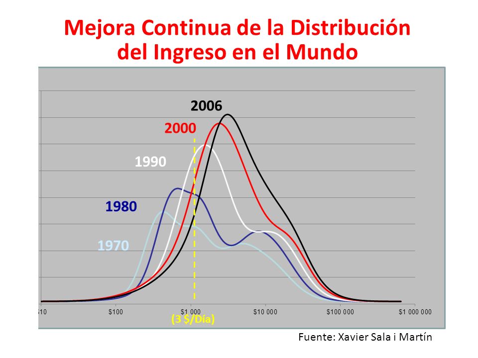 Mejora Continua de la Distribución del Ingreso en el Mundo