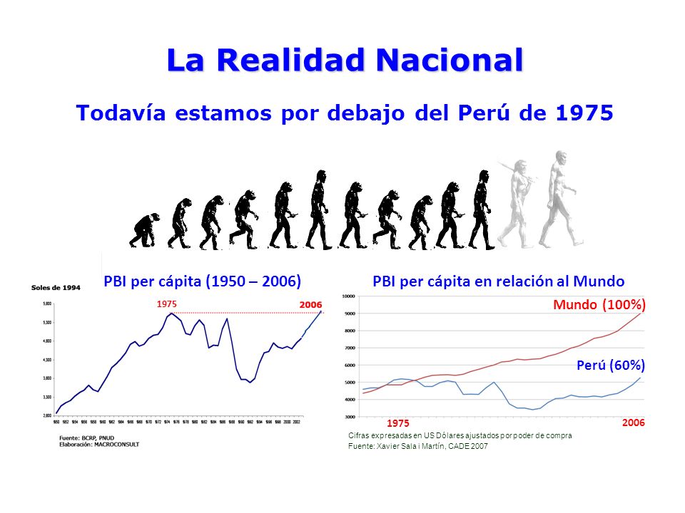 La Realidad Nacional Todavía estamos por debajo del Perú de 1975