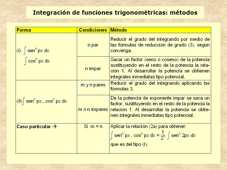 Integración de funciones trigonométricas: métodos