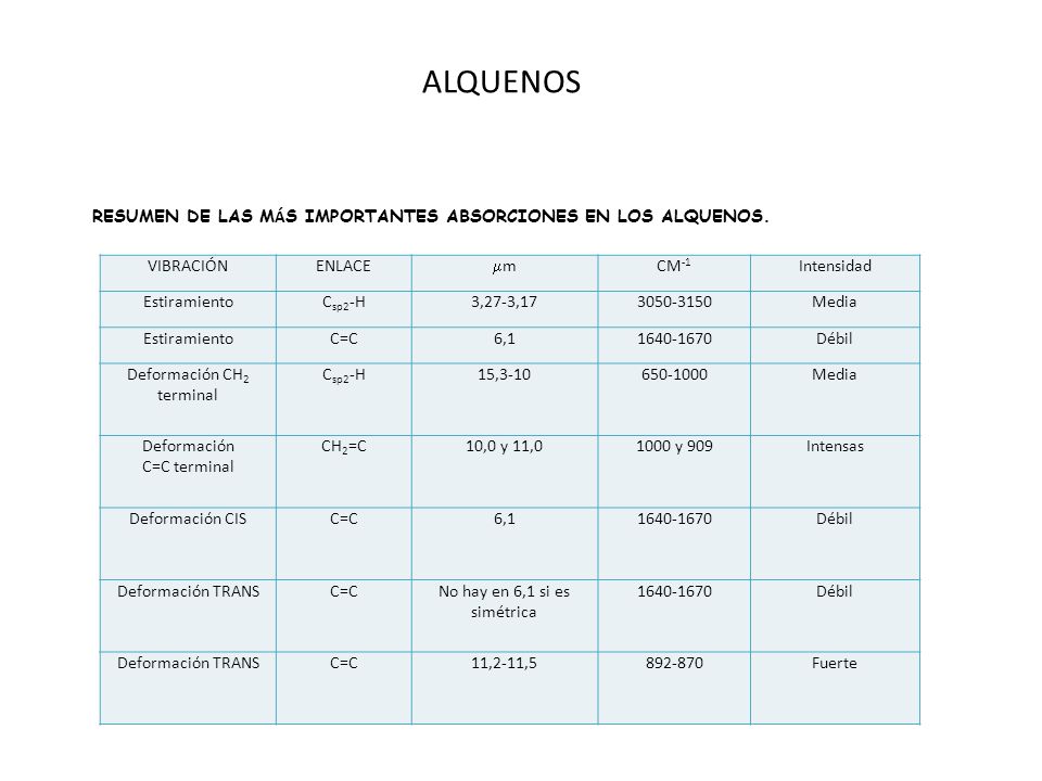 ALQUENOS RESUMEN DE LAS MÁS IMPORTANTES ABSORCIONES EN LOS ALQUENOS.