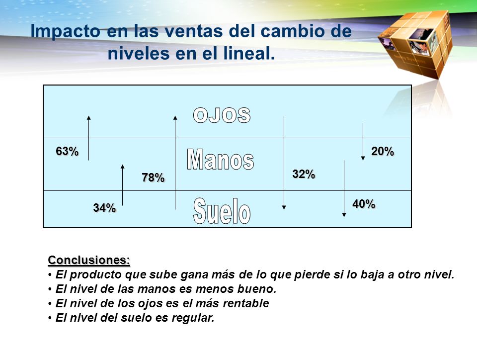 Impacto en las ventas del cambio de niveles en el lineal.