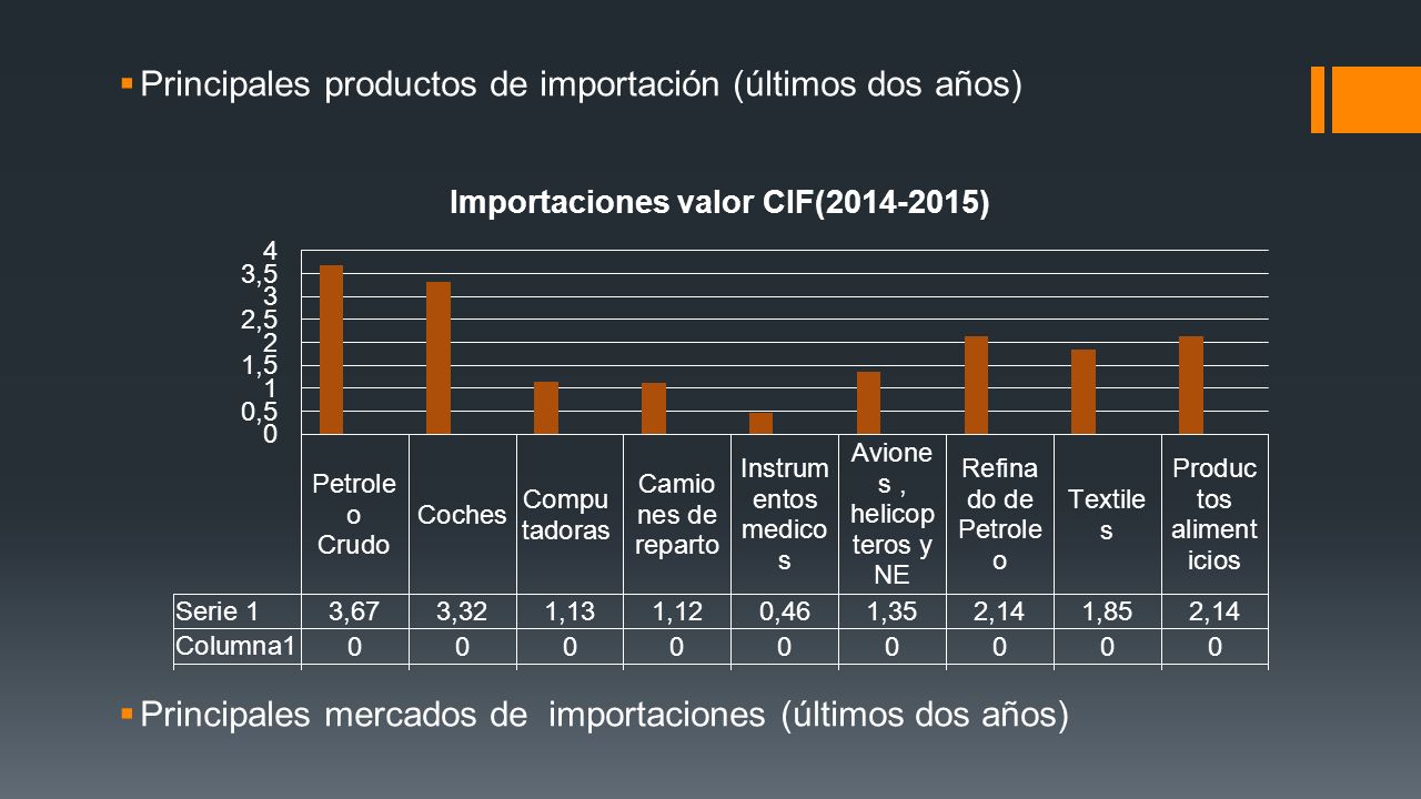 Principales productos de importación (últimos dos años)