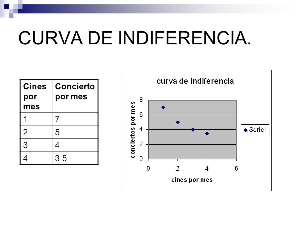 CURVA DE INDIFERENCIA. Cines por mes Concierto por mes