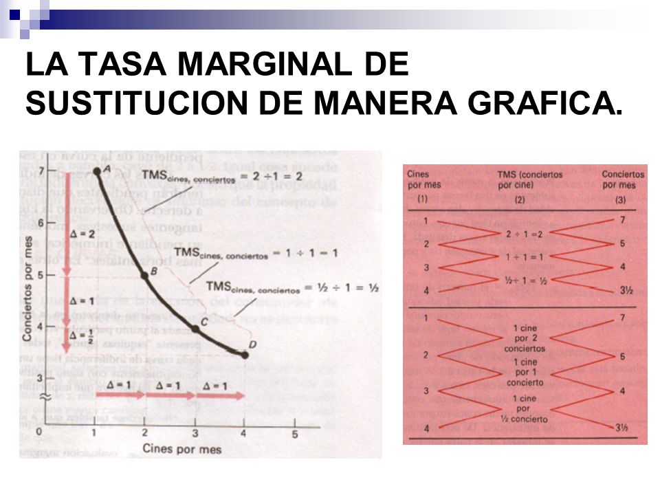 LA TASA MARGINAL DE SUSTITUCION DE MANERA GRAFICA.