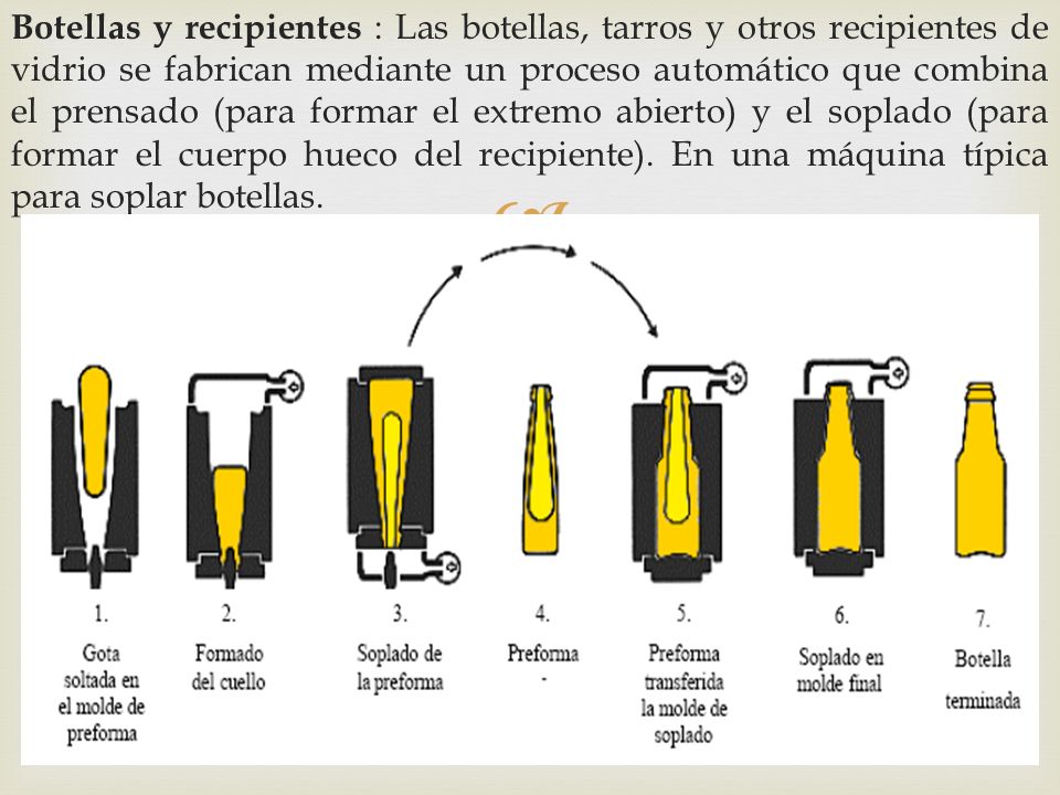 Botellas y recipientes : Las botellas, tarros y otros recipientes de vidrio se fabrican mediante un proceso automático que combina el prensado (para formar el extremo abierto) y el soplado (para formar el cuerpo hueco del recipiente).