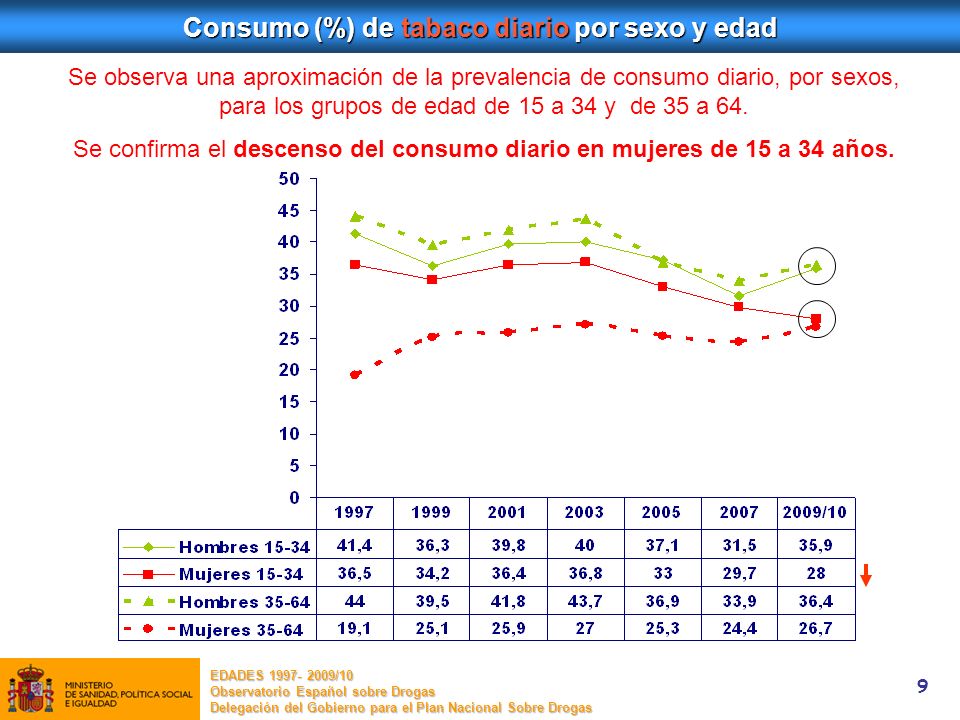 Consumo (%) de tabaco diario por sexo y edad