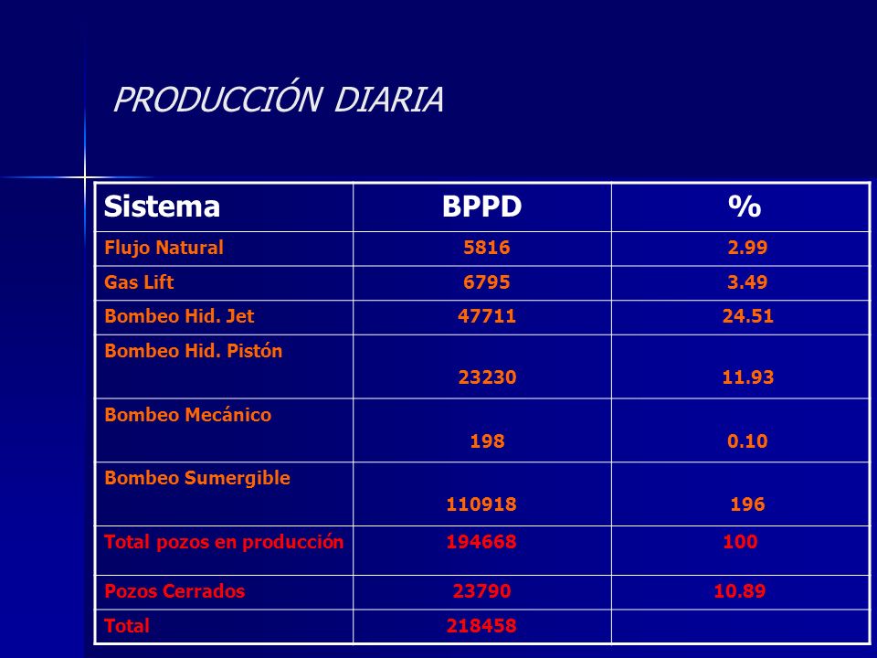 PRODUCCIÓN DIARIA Sistema BPPD % Flujo Natural Gas Lift 6795