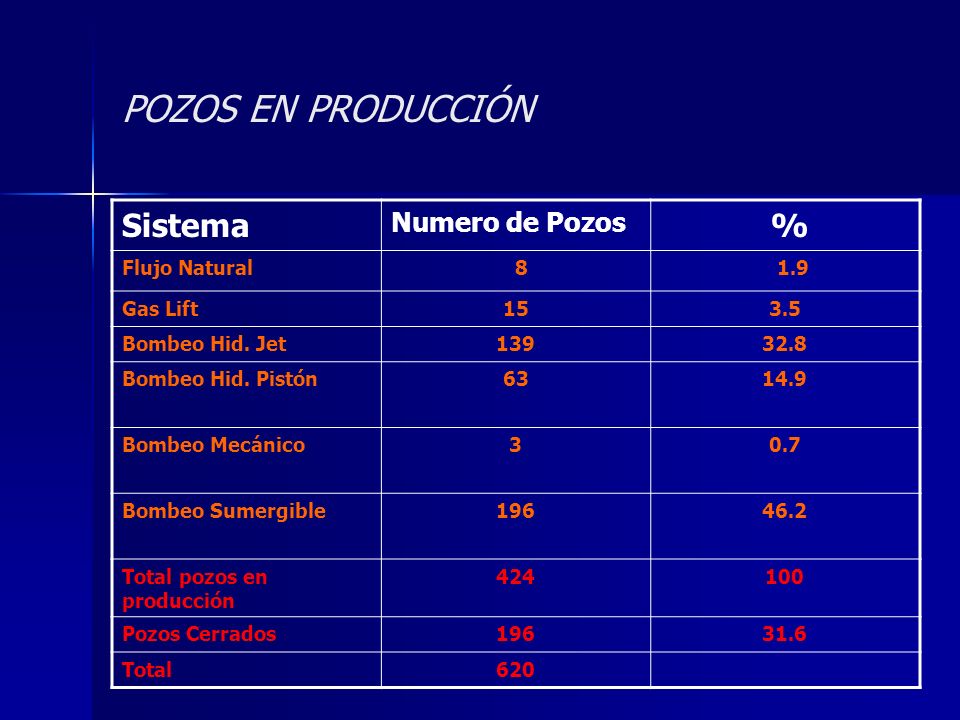 POZOS EN PRODUCCIÓN Sistema % Numero de Pozos Flujo Natural 8 1.9
