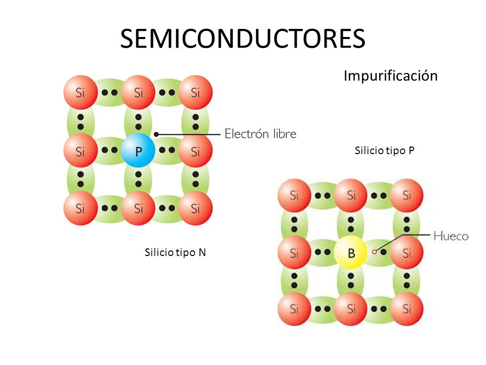 SEMICONDUCTORES Impurificación Silicio tipo P Silicio tipo N