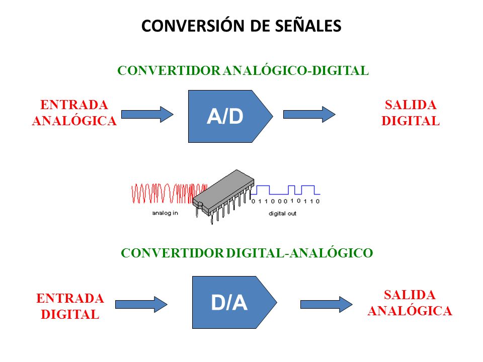 A/D D/A CONVERSIÓN DE SEÑALES CONVERTIDOR ANALÓGICO-DIGITAL