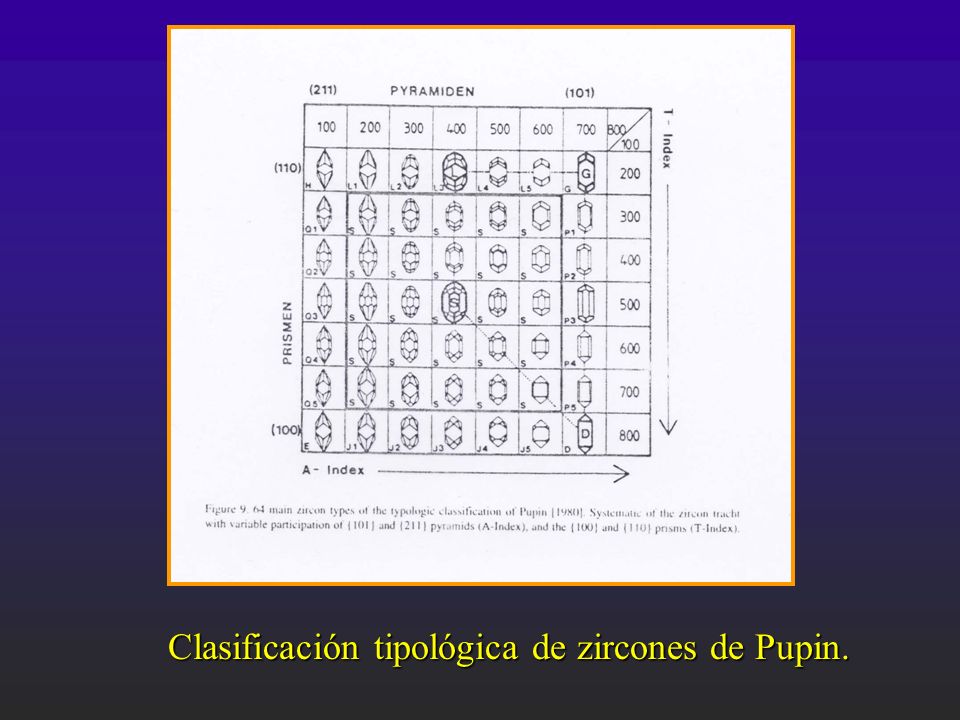 Clasificación tipológica de zircones de Pupin.