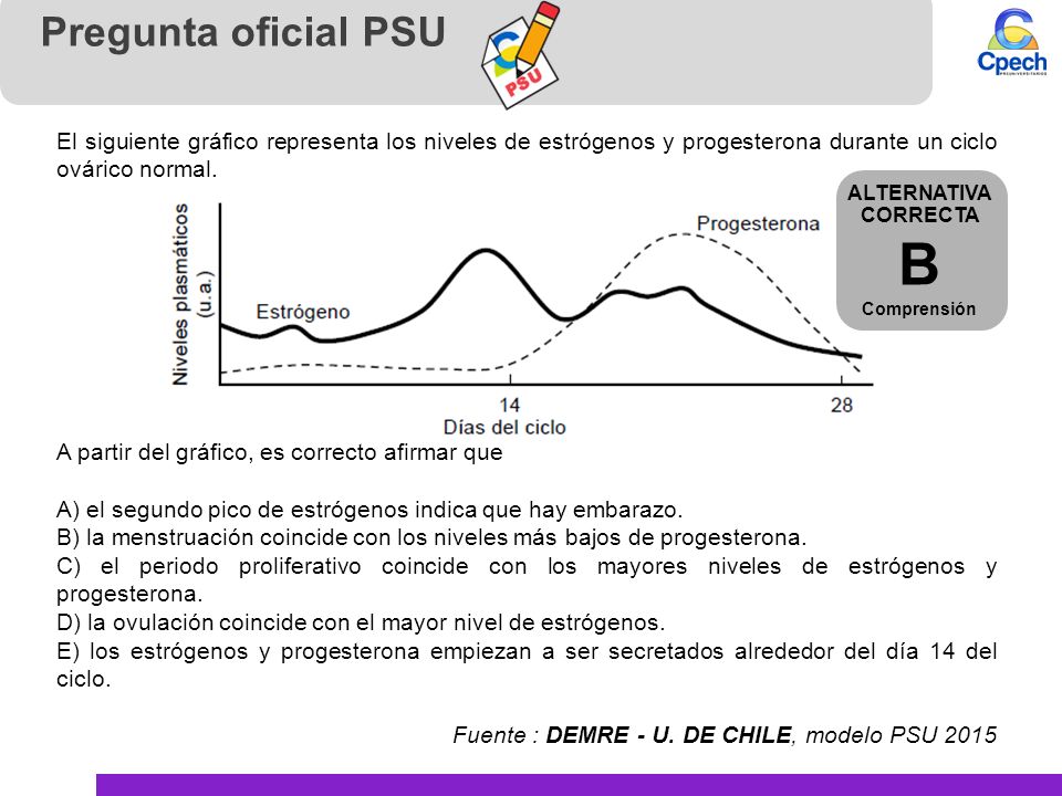 Pregunta oficial PSU El siguiente gráfico representa los niveles de estrógenos y progesterona durante un ciclo ovárico normal.