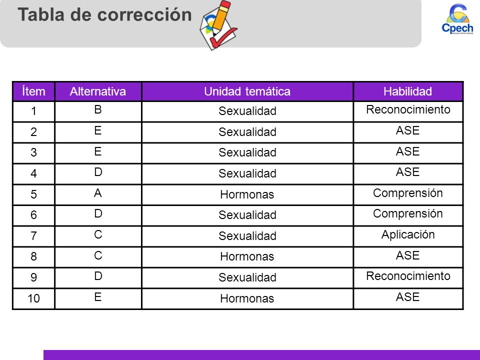 Tabla de corrección Ítem Alternativa Unidad temática Habilidad 1 B