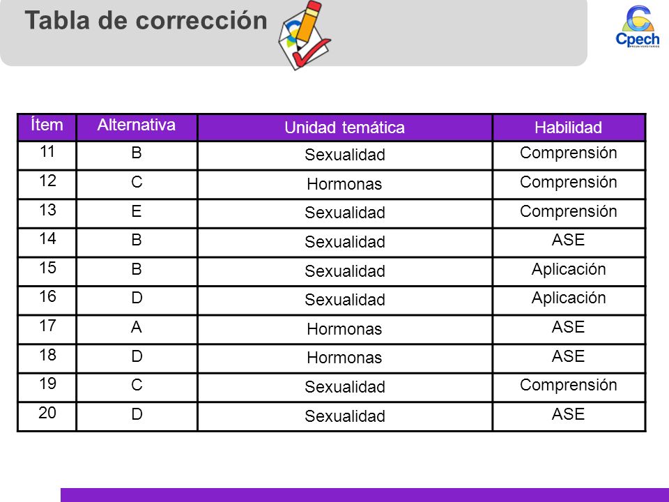 Tabla de corrección Ítem Alternativa Unidad temática Habilidad 11 B