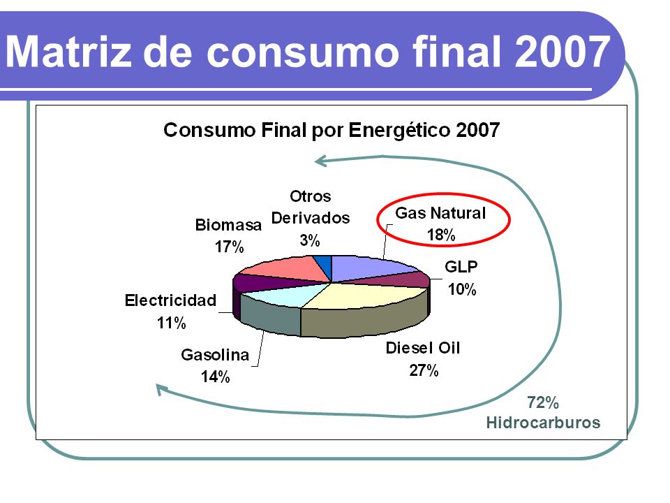 Matriz de consumo final 2007