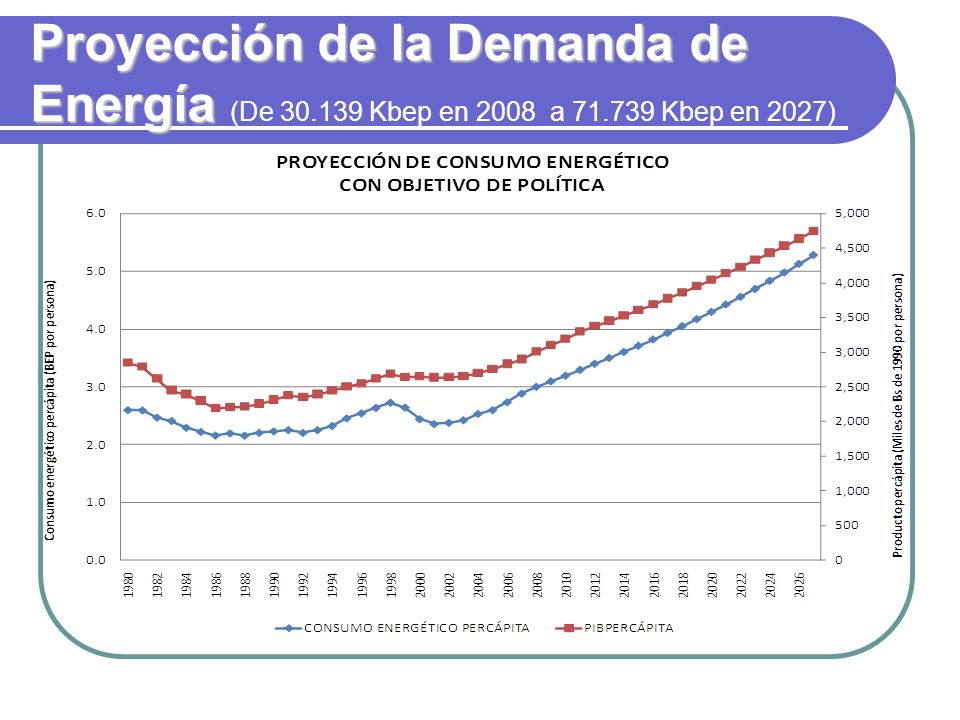 Proyección de la Demanda de Energía (De Kbep en 2008 a 71