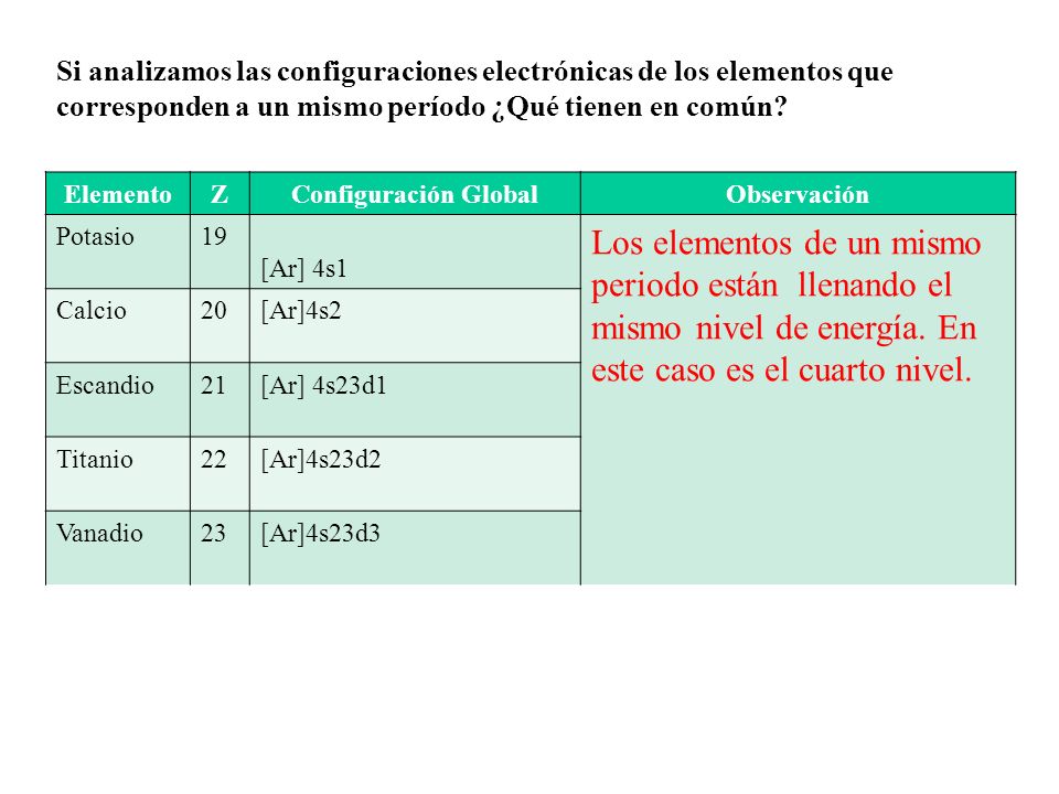 Si analizamos las configuraciones electrónicas de los elementos que corresponden a un mismo período ¿Qué tienen en común