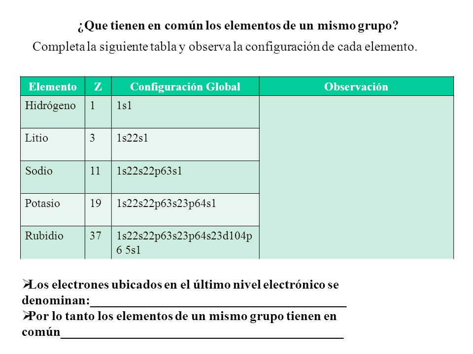 ¿Que tienen en común los elementos de un mismo grupo