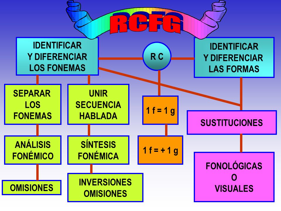 R C F G IDENTIFICAR Y DIFERENCIAR LOS FONEMAS IDENTIFICAR