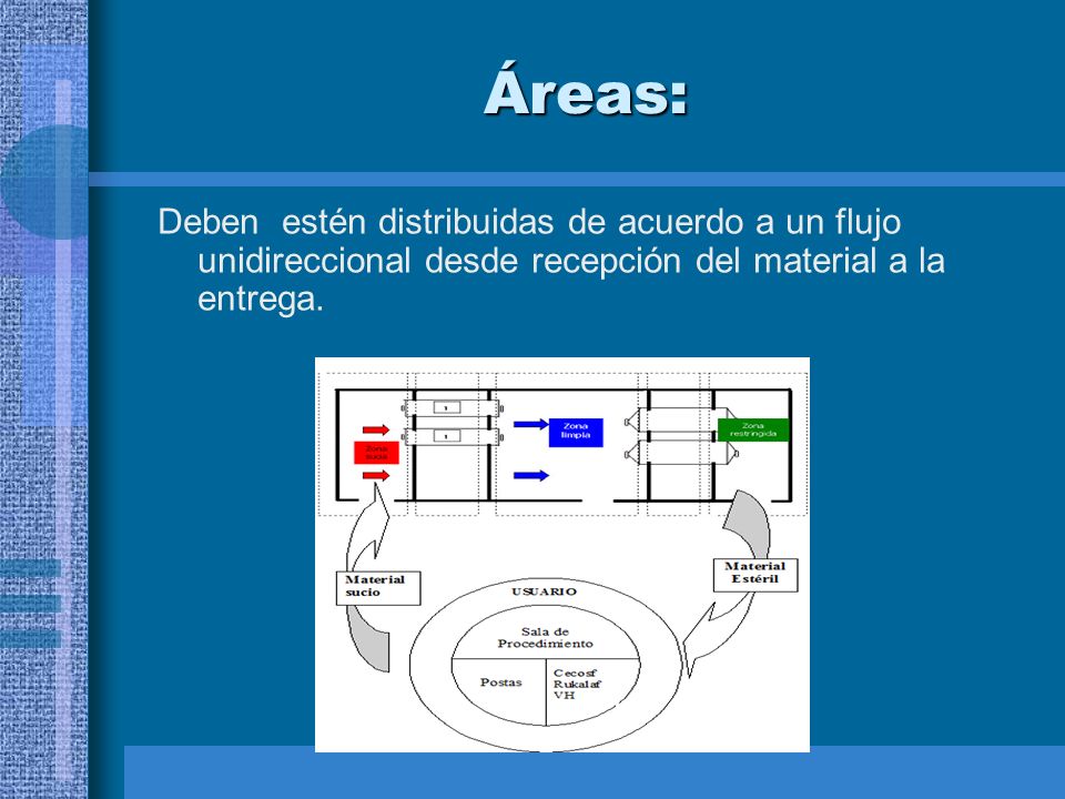 Áreas: Deben estén distribuidas de acuerdo a un flujo unidireccional desde recepción del material a la entrega.