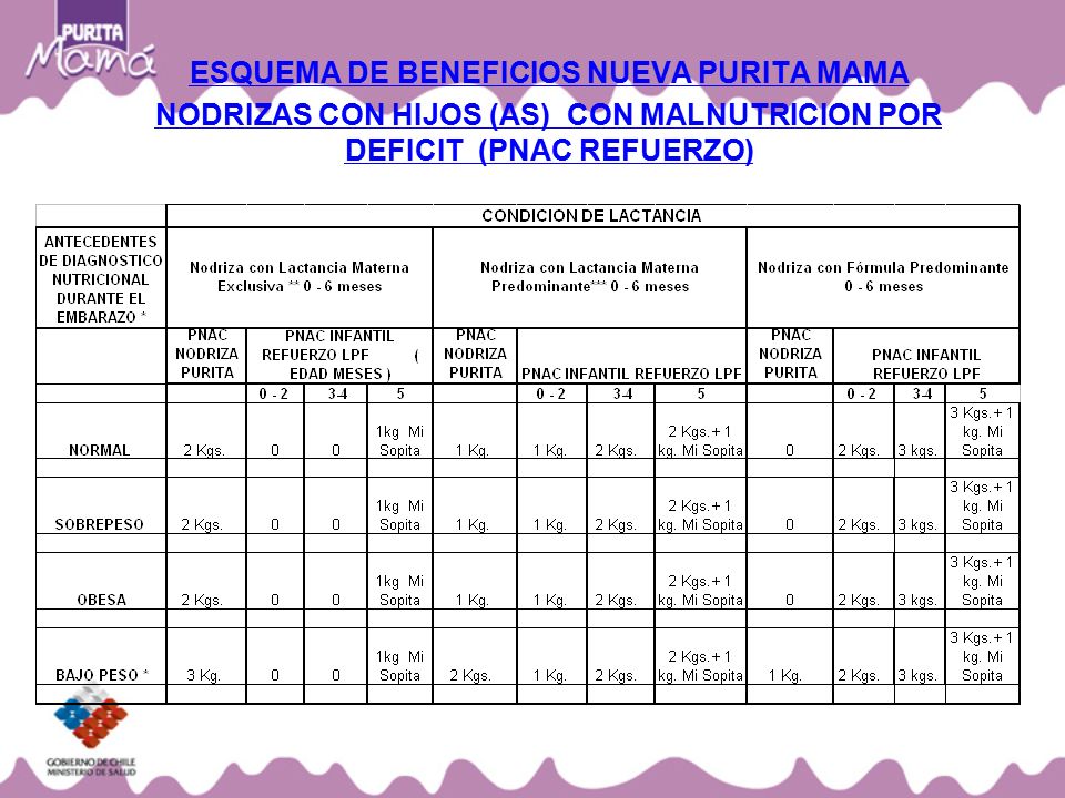 ESQUEMA DE BENEFICIOS NUEVA PURITA MAMA NODRIZAS CON HIJOS (AS) CON MALNUTRICION POR DEFICIT (PNAC REFUERZO)